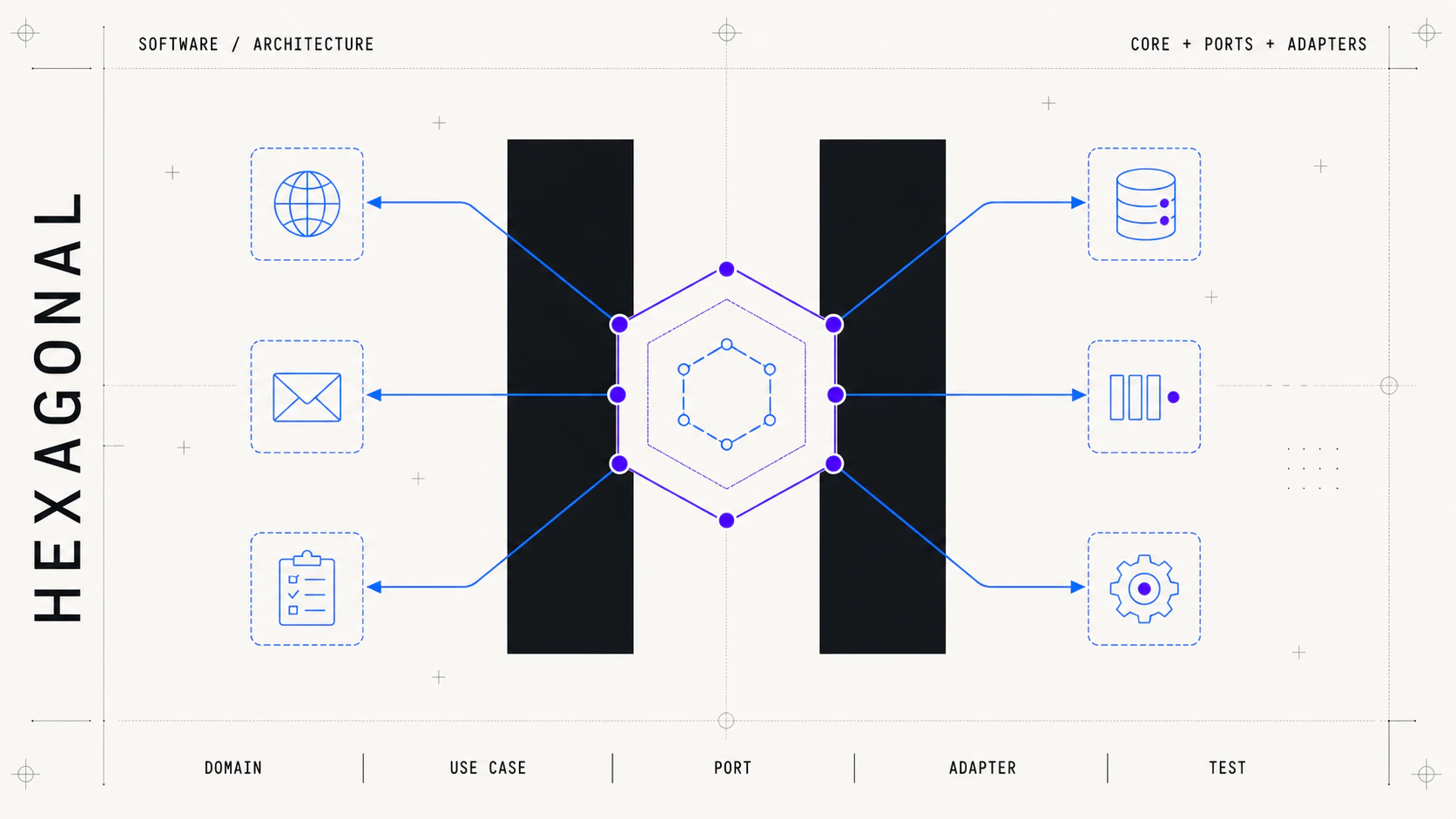 Póster de arquitectura hexagonal con un núcleo protegido conectado mediante seis puertos a adaptadores reemplazables
