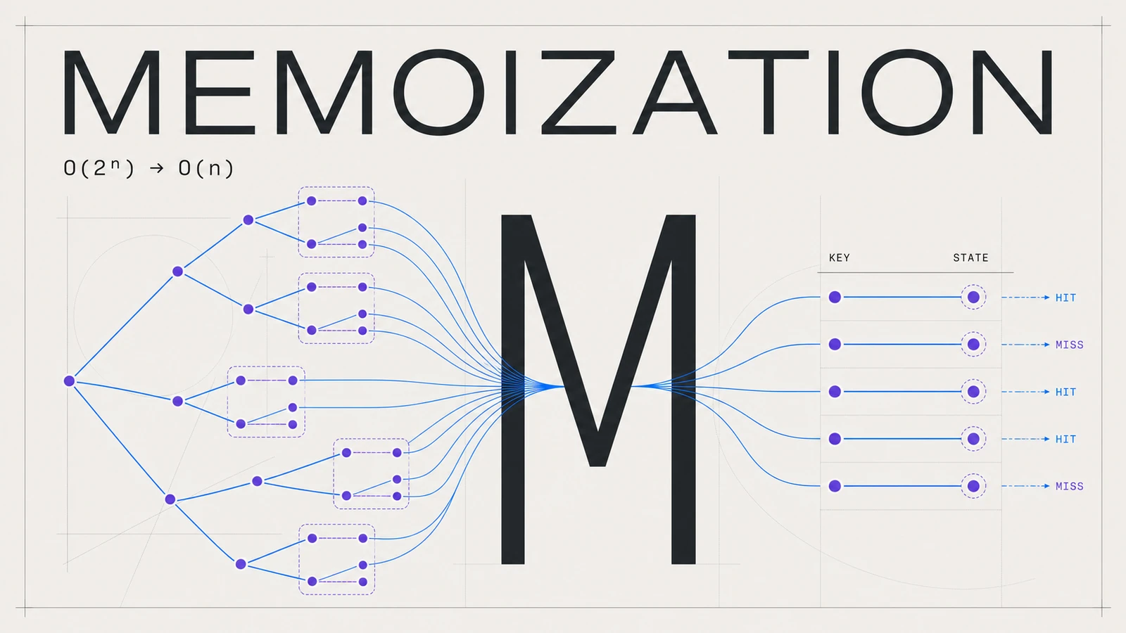 Memoization poster / Póster de memoización: llamadas repetidas se convierten en estados reutilizables de O(2ⁿ) a O(n).