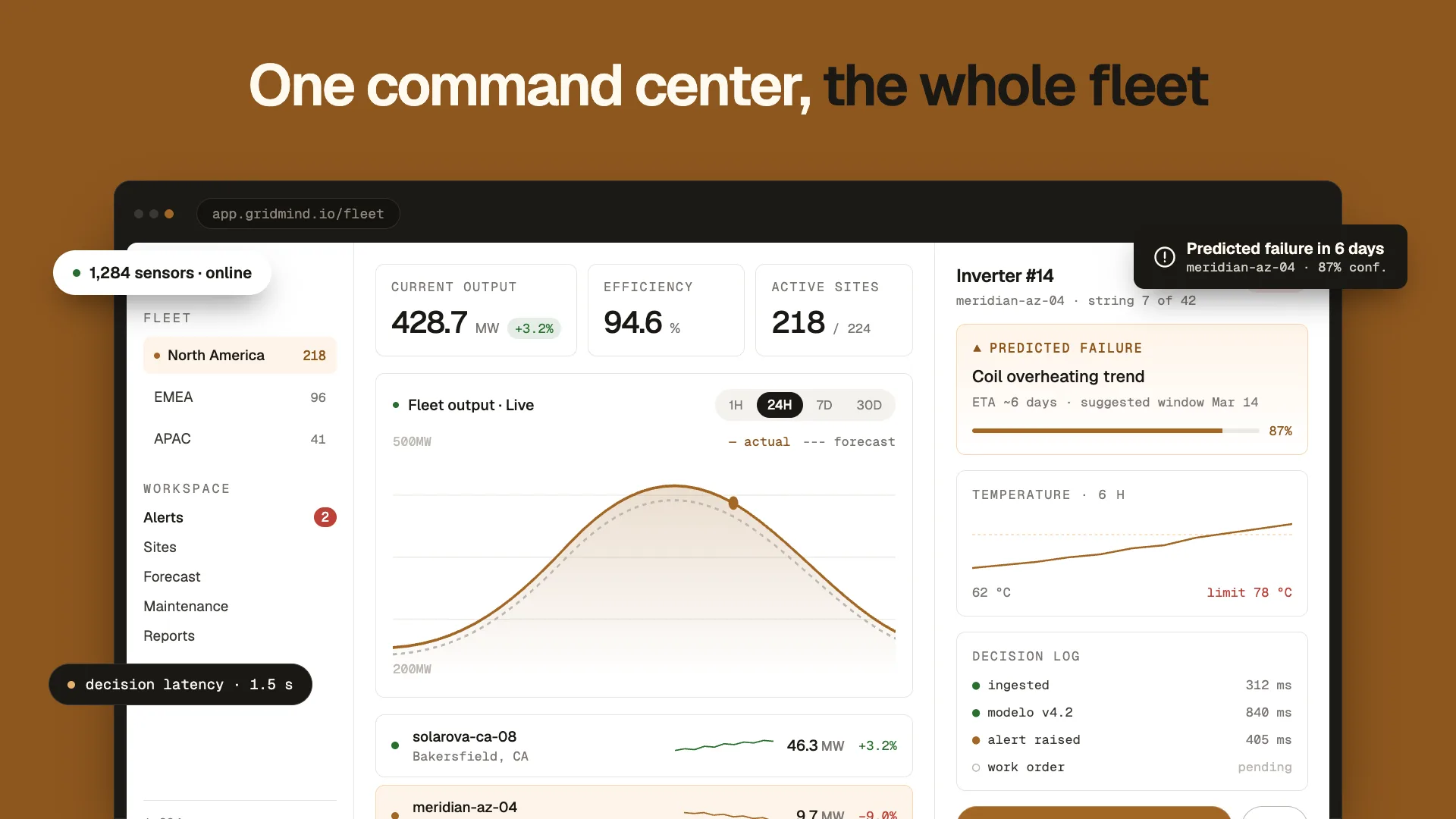 The command center: live fleet output against forecast, output and efficiency KPIs, and the detail of an inverter with a predicted failure
