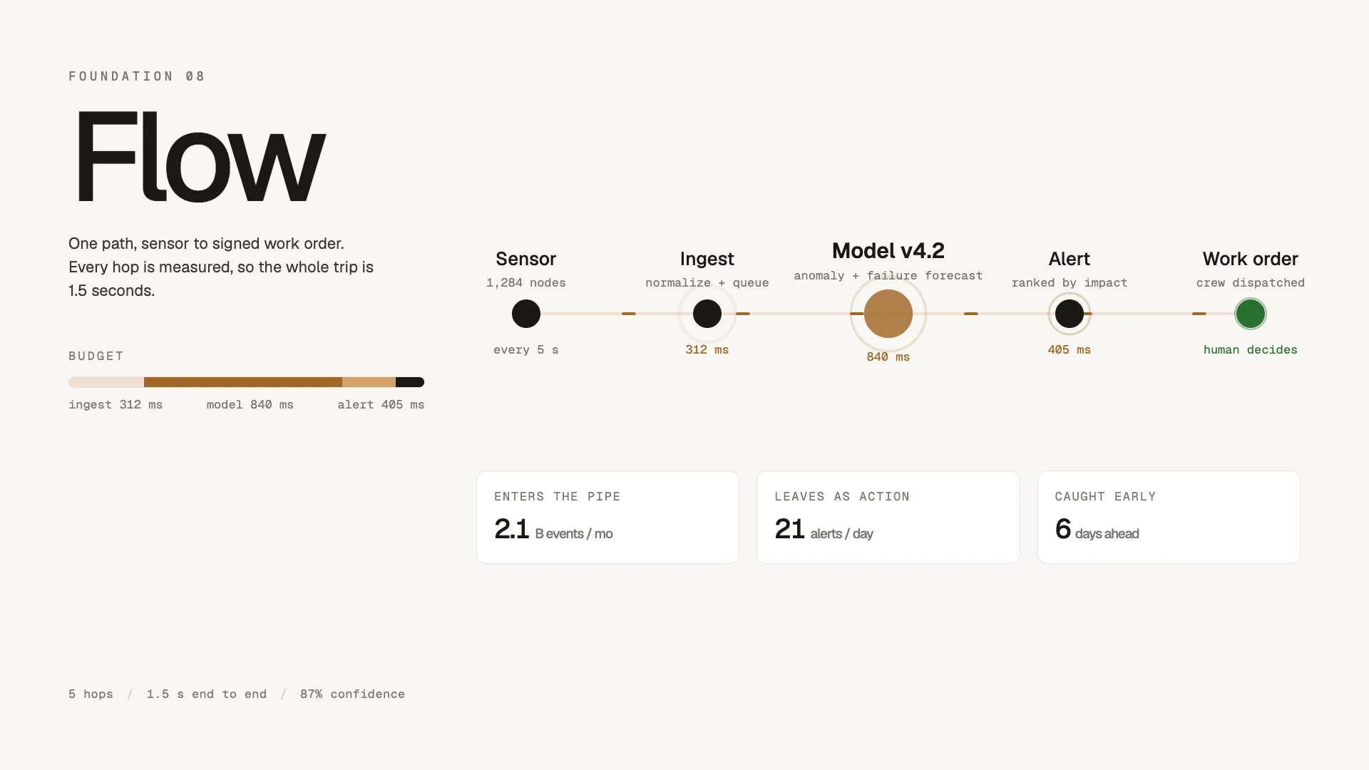 The full journey in five hops — sensor, ingest, model, alert and work order — with each one's millisecond budget