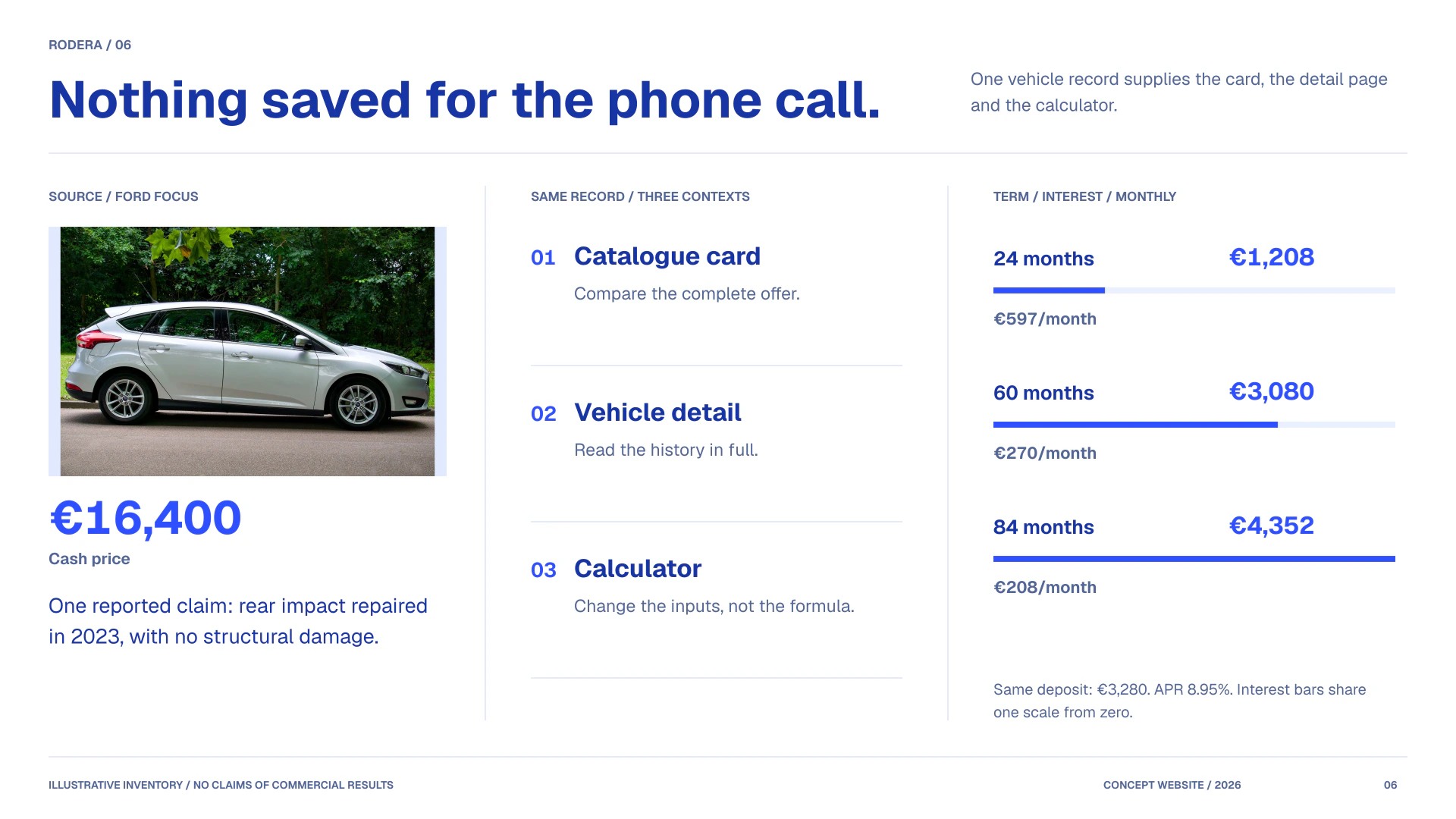 The same Ford Focus record supplies catalogue, detail and calculator. Declared repairs remain visible beside a comparison of interest at three terms.