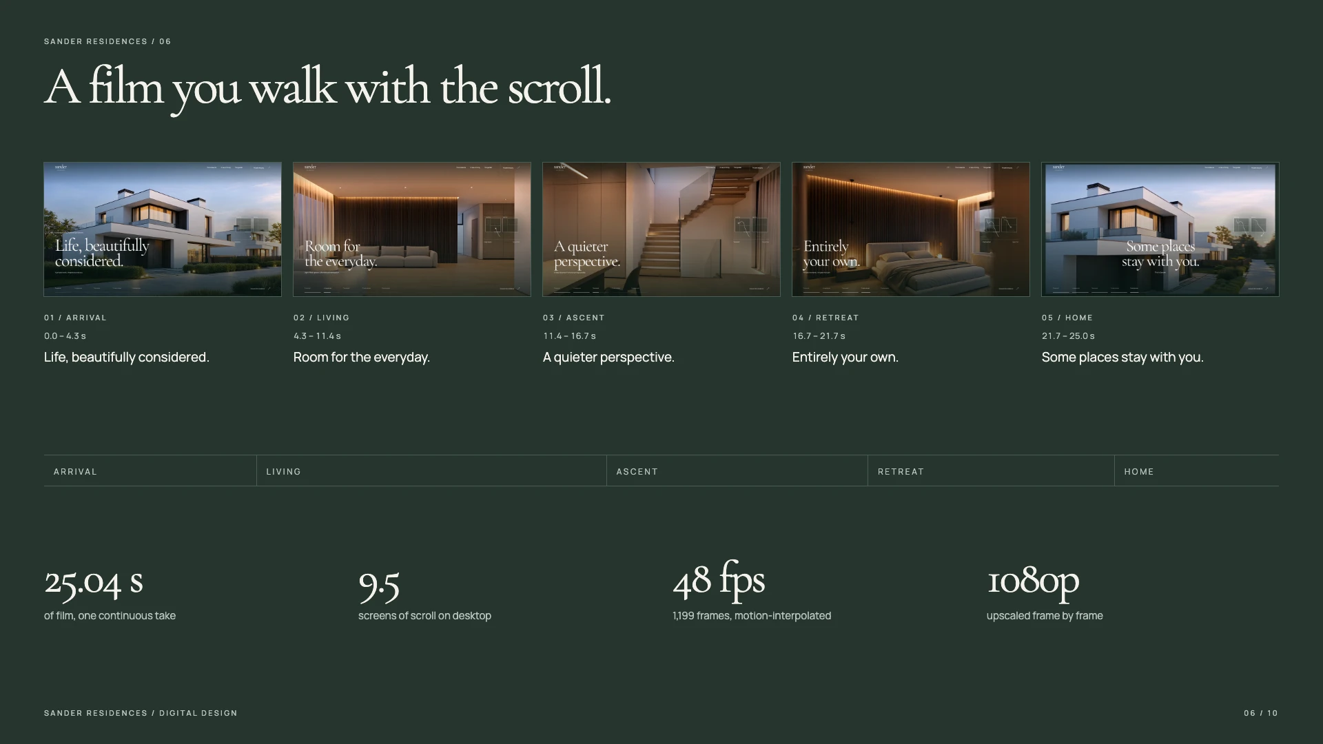Five frames of the Sander film with their scene titles and timings, above a timeline of 25.04 seconds and 9.5 screens of scroll.